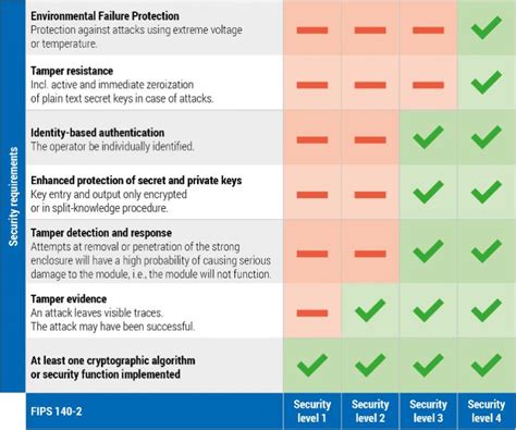 fips 140 2 security